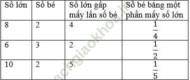 Giải bài 1 trang 61 sgk Toán 3 ảnh 1