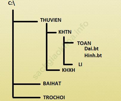 Câu 3 trang 74 sgk Tin học 6 ảnh 1