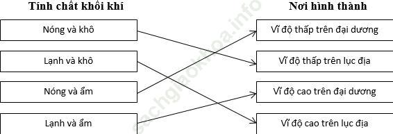 Câu hỏi trang 57 SBT Địa Lí 6 ảnh 1