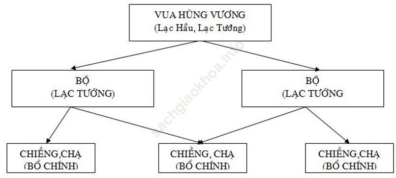 Bài 3 trang 32 VBT Lịch Sử 6 ảnh 1