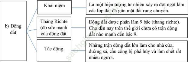 Giải VBT Địa Lí 6 Bài 12: Tác động của nội lực và ngoại lực trong việc hình thành địa hình bề mặt Trái Đất ảnh 2