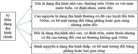 Giải VBT Địa Lí 6 Bài tập: Ôn tập chương 2 ảnh 12