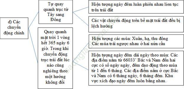 Giải VBT Địa Lí 6 Bài tập: Ôn tập chương 1 ảnh 3