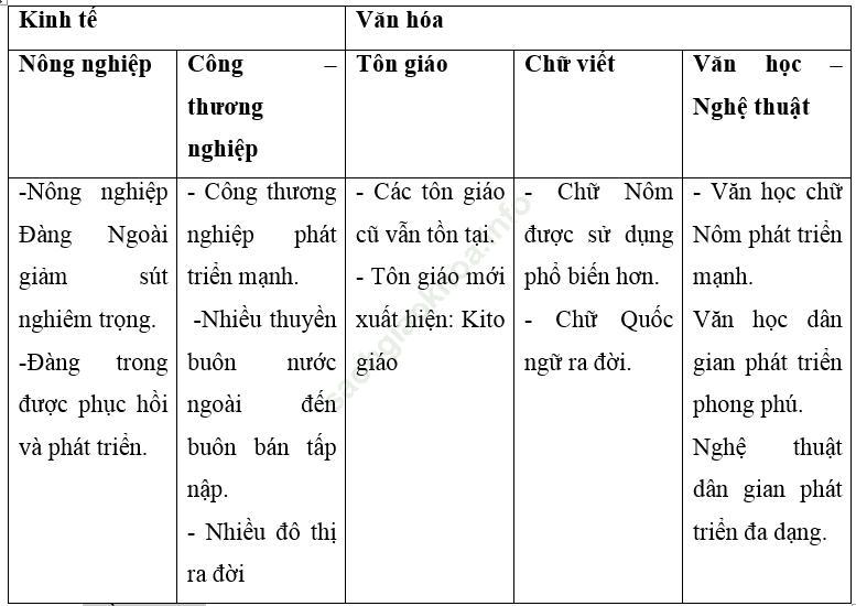 Bài 1 trang 116 Lịch Sử 7 ảnh 1