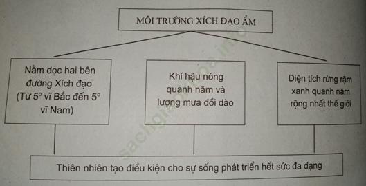Câu 1 trang 14 SBT Địa Lí 7 ảnh 1