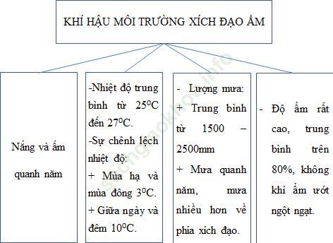 Câu 3 trang 30 SBT Địa Lí 7 ảnh 1