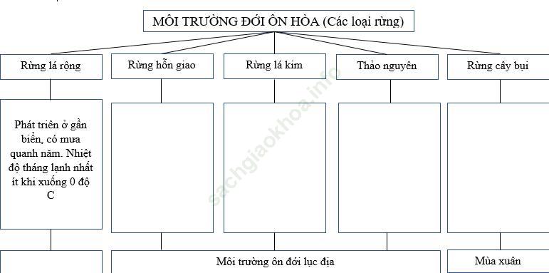 Câu 6 trang33 SBT Địa Lí 7 ảnh 1