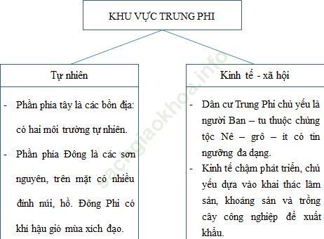 Câu 3 trang 74 SBT Địa Lí 7 ảnh 1