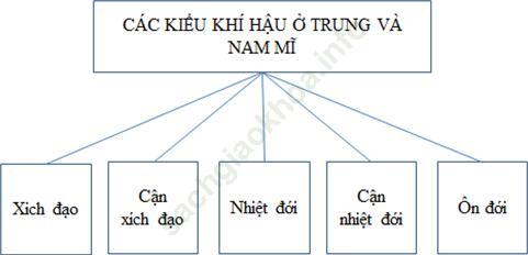 Câu 1 trang 95 SBT Địa Lí 7 ảnh 1