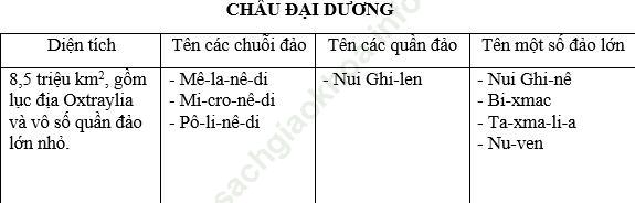 Câu 1 trang 106 SBT Địa Lí 7 ảnh 1