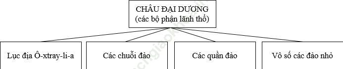 Câu 2 trang 106 SBT Địa Lí 7 ảnh 1
