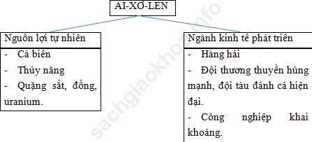 Câu 3 trang 124 SBT Địa Lí 7 ảnh 3