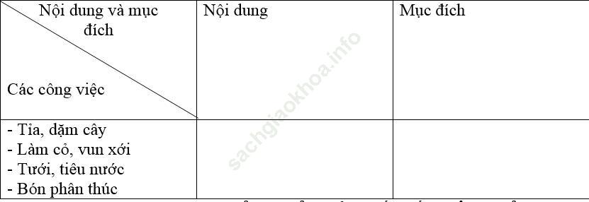 Bài 2 trang 28 SBT Công nghệ 7 ảnh 1