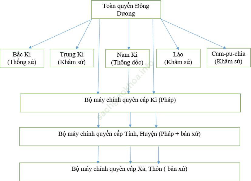 Trả lời câu hỏi Lịch Sử 8 Bài 29 ảnh 1