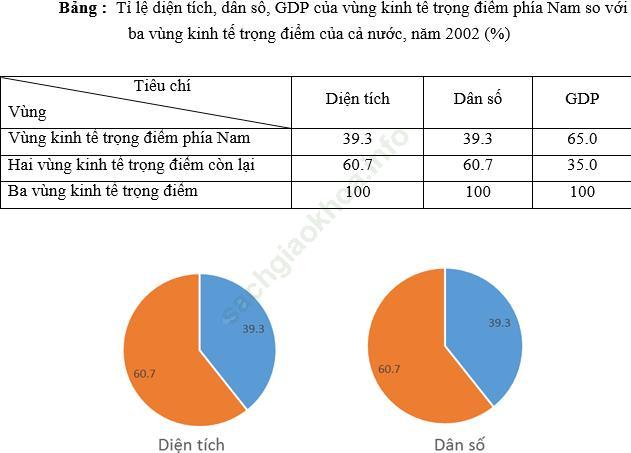 Bài 3 trang 123 Địa Lí 9 ảnh 2