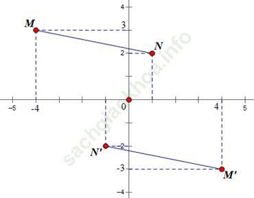 Trả lời câu hỏi Toán 11 Hình học Bài 4 trang 14 ảnh 1
