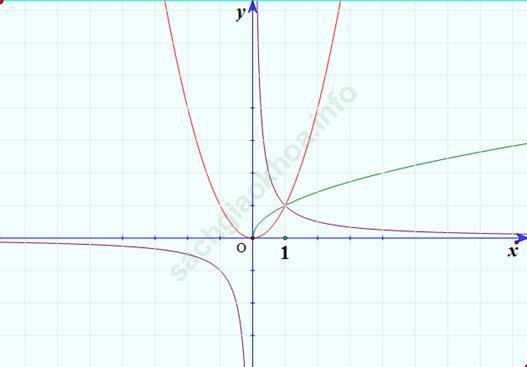 Trả lời câu hỏi Toán 12 Giải tích Bài 2 trang 57 ảnh 1