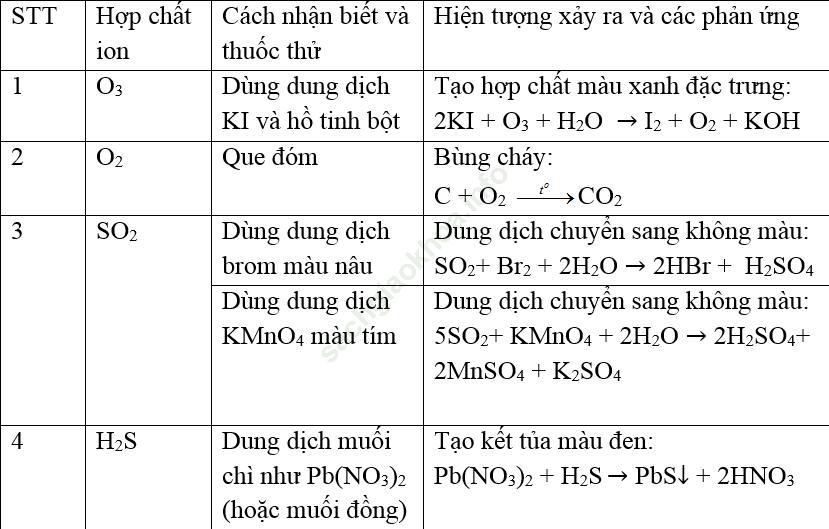 Dạng 2: Nhận biết oxi, ozon, lưu huỳnh, SO2, SO3, H2S ảnh 1