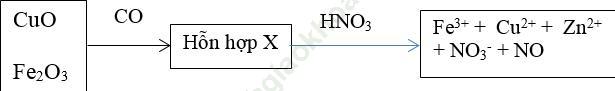 Tính khử của CO ảnh 1