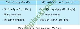 Giải bài tập SGK Địa lí 4 bài 28: Thành phố Đà Nẵng