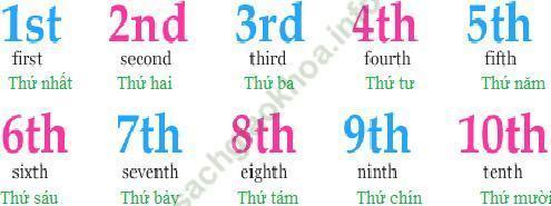 Tiếng Anh 6 và ngữ pháp, bài tập tiếng Anh lớp 6