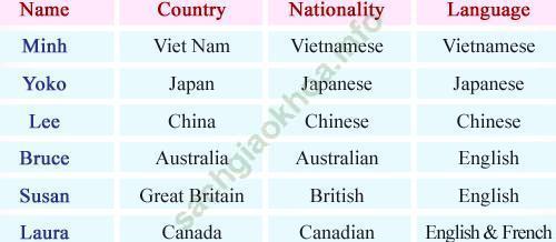 Tiếng Anh 6 và ngữ pháp, bài tập tiếng Anh lớp 6