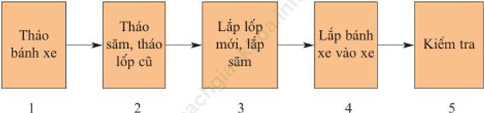 Bài 7: Thực hành: Vá săm, thay lốp ảnh 10