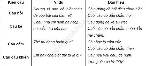 Luyện từ và câu: Ôn tập về câu ảnh 1