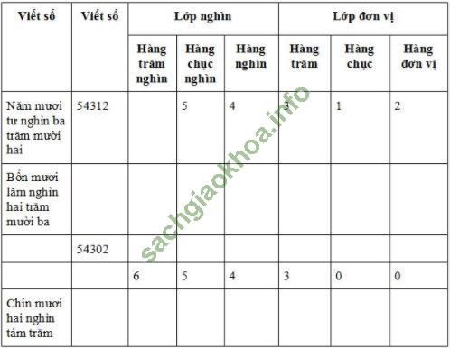 Giải bài 1 trang 11 sgk Toán 4 | Để học tốt Toán 4
