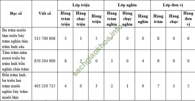 Giải bài 1 trang 16 sgk Toán 4 | Để học tốt Toán 4