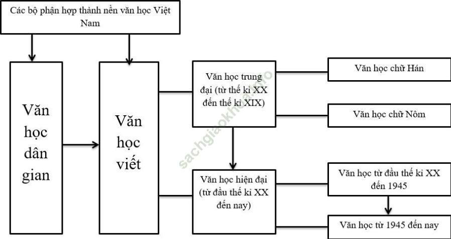 Soạn bài Tổng quan văn học Việt Nam ngắn nhất