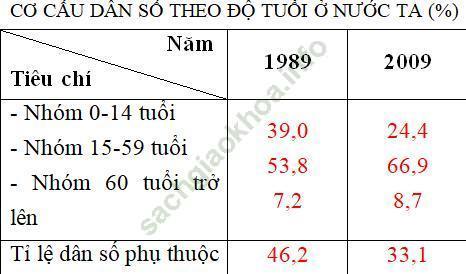 Giải VBT Địa Lí 9 Bài 5: Thực hành: Phân tích và so sánh tháp dân số năm 1989 và năm 2009. | Giải vở bài tập Địa Lí 9