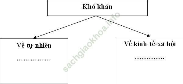 Giải VBT Địa Lí 9 Bài 9: Sự phát triển và phân bố lâm nghiệp, thủy sản | Giải vở bài tập Địa Lí 9