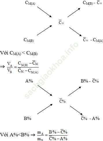 Phương pháp đường chéo trong hóa học vô cơ hay, chi tiết, có lời giải ảnh 1