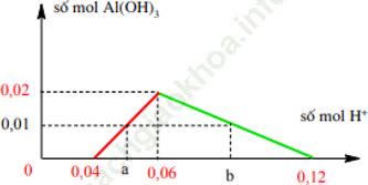 Phương pháp đồ thị trong hóa học hay, chi tiết, có lời giải ảnh 17
