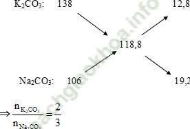 Phương pháp đường chéo trong hóa học vô cơ hay, chi tiết, có lời giải