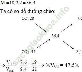 Phương pháp đường chéo trong hóa học vô cơ hay, chi tiết, có lời giải