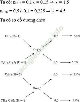 Phương pháp đường chéo trong hóa học cực hay, chi tiết, có lời giải