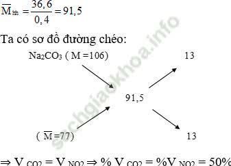 Phương pháp đường chéo trong hóa học vô cơ hay, chi tiết, có lời giải