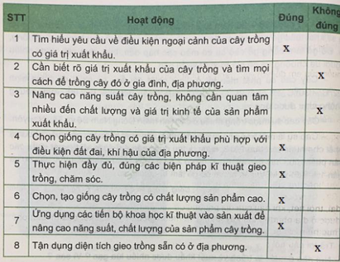 Công nghệ 7 VNEN Bài 3: Một số cây trồng có giá trị xuất khẩu ở nước ta ảnh 2