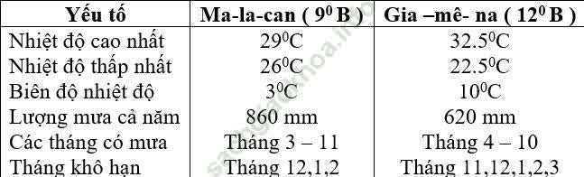 Giáo án Địa Lí 7 Bài 6: Môi trường nhiệt đới | Giáo án Địa Lí 7 mới theo định hướng phát triển năng lực