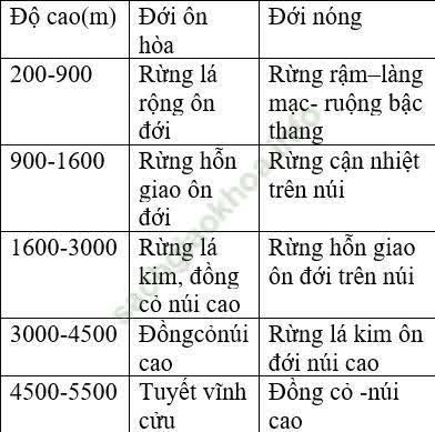 Giáo án Địa Lí 7 Bài 23: Môi trường vùng núi | Giáo án Địa Lí 7 mới theo định hướng phát triển năng lực