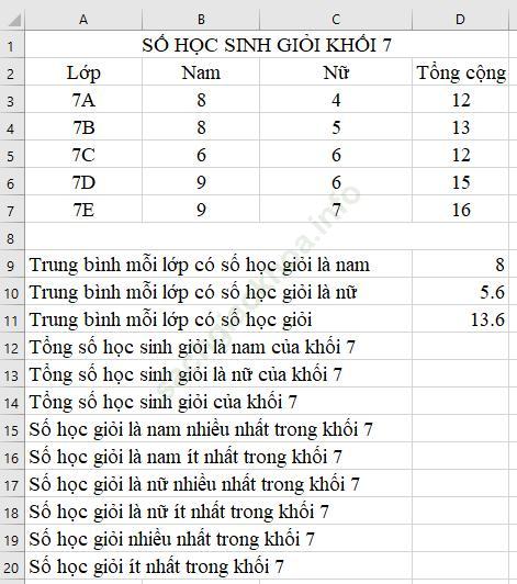 Bài 9: Sử dụng hàm để tính toán (Hàm SUM, MAX, MIN) ảnh 8