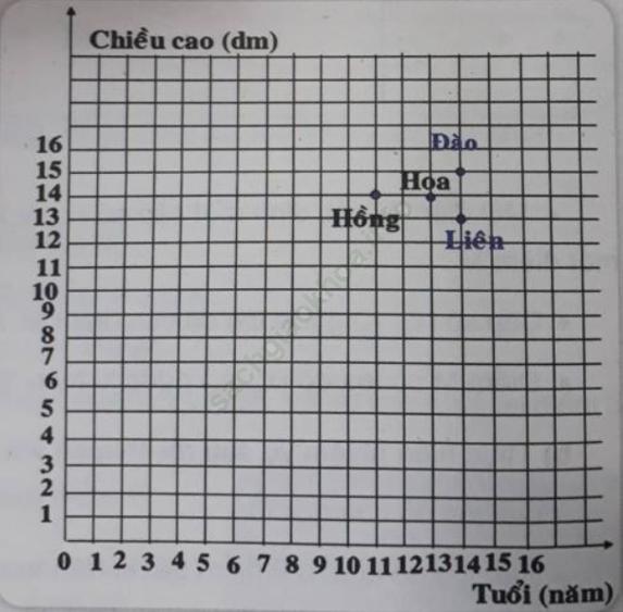 Toán 7 VNEN Bài 6: Mặt phẳng tọa độ ảnh 8