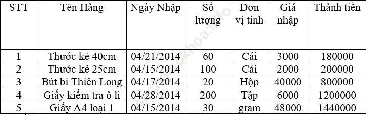 Bài 3: Trình bày thông tin cô đọng dưới dạng bảng ảnh 10