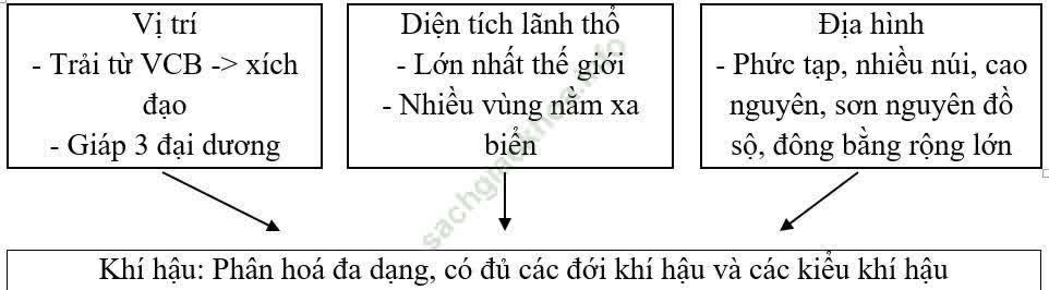 Giáo án Địa Lí 8 Ôn tập | Giáo án Địa Lí 8 mới, chuẩn nhất