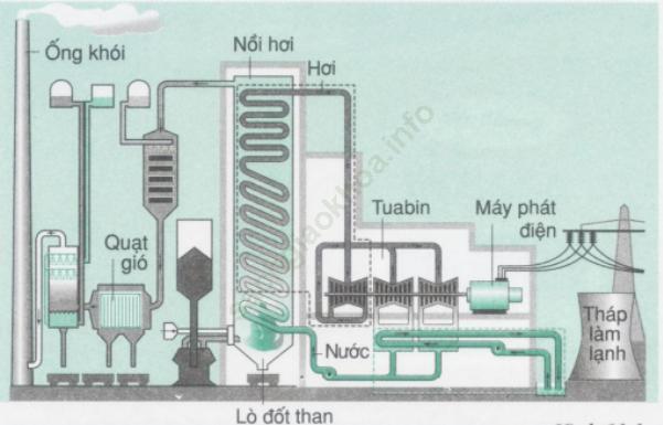 Lý thuyết & Trắc nghiệm Bài 61: Sản xuất điện năng - nhiệt điện và thủy điện ảnh 7